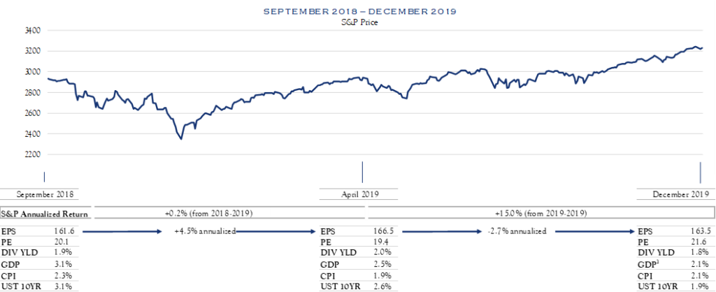 S&p 500 Chart