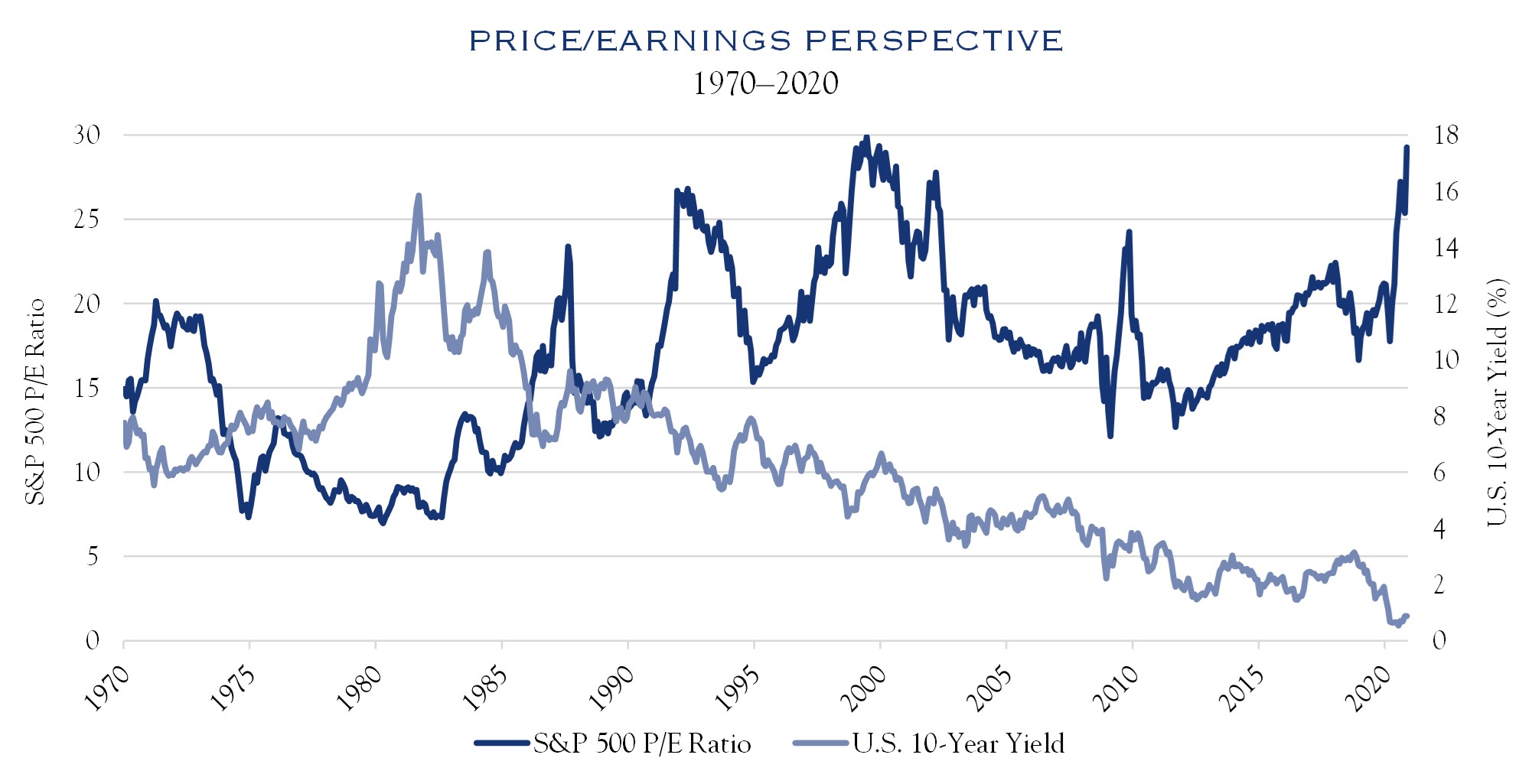 Winter 2021 Price/Earning Perspective 1970-2020 Chart1