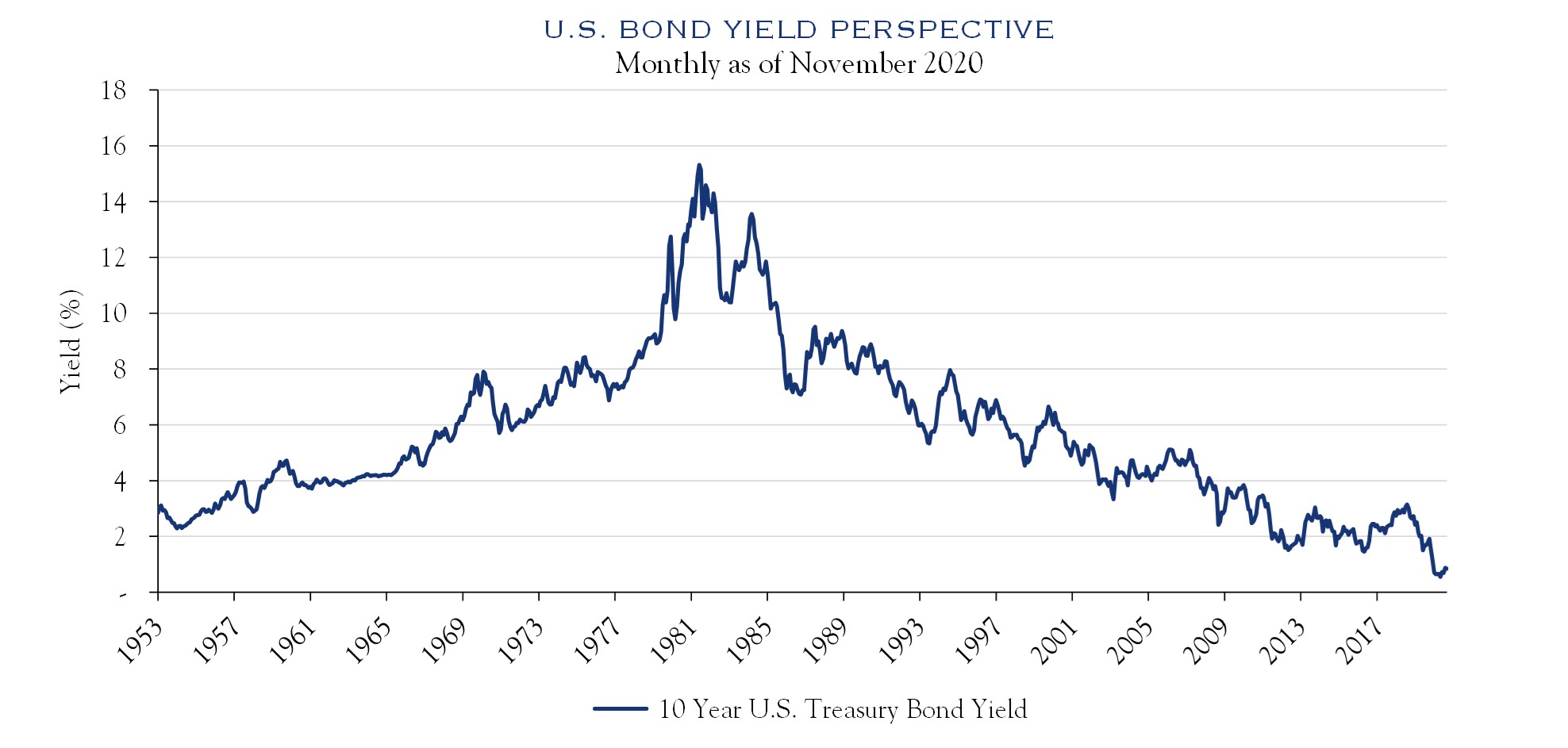 U.S. Bond Yield Perspective Monthly as of November 2020