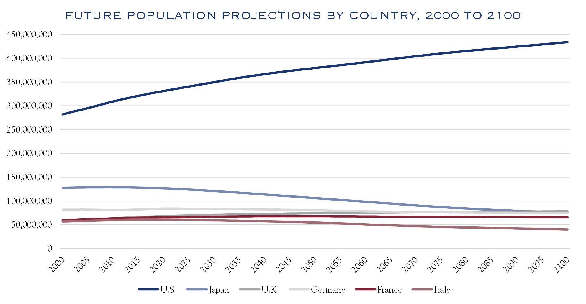 Silvercrest Future Population Projections by Country, 2000 to 2100