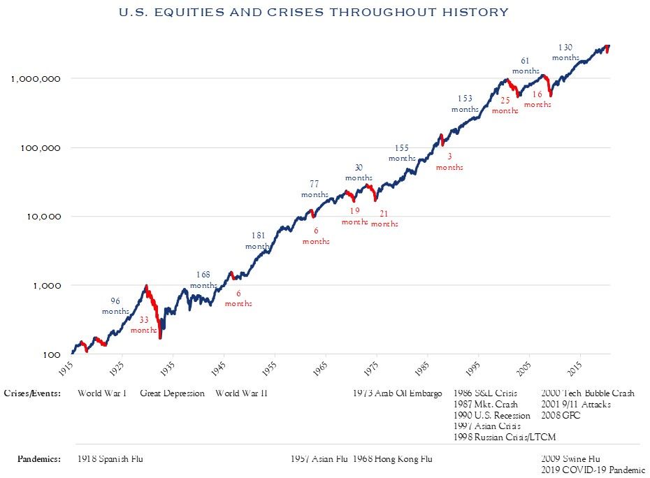 U.S. Equities and Crises throughout History Chart