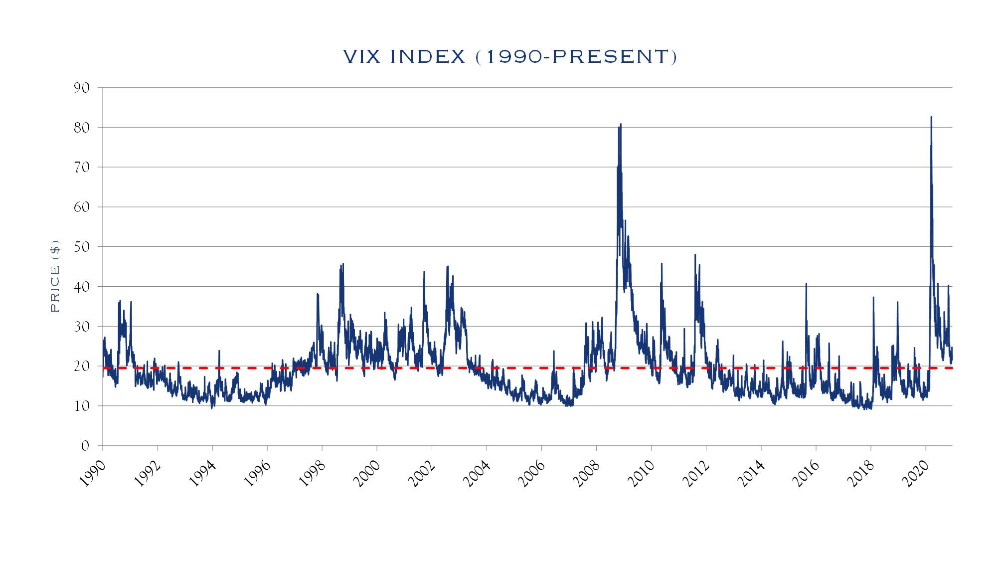 VIX Index 1990-PRESENT