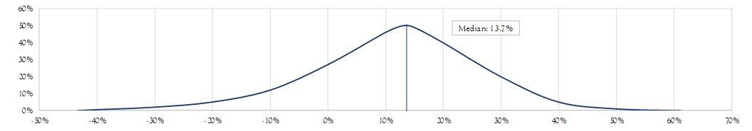 Performance distributions risk & reward— one year returns (Jan 1950— Sept 2018)