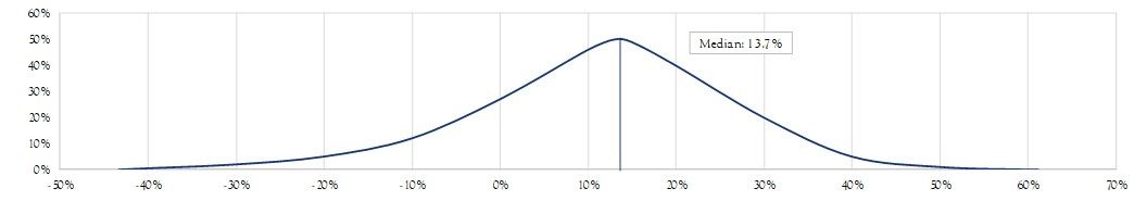 Performance distributions risk & reward— one year returns (Jan 1950— Sept 2018)