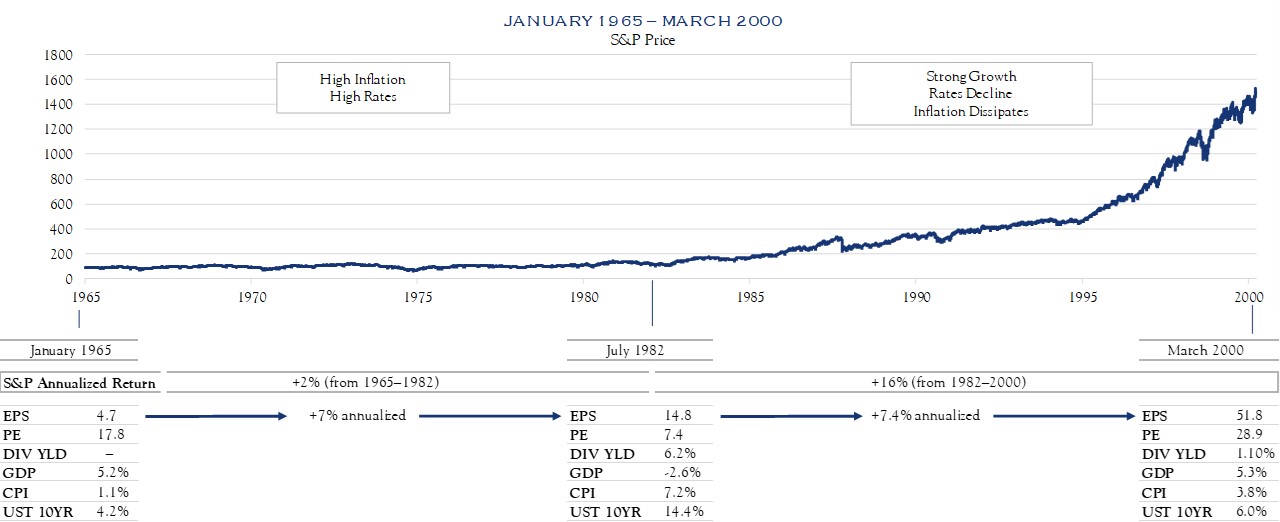 Inflation Era Jan 1965 to March 2000 Silvercrest Insights Fall/Winter 2018