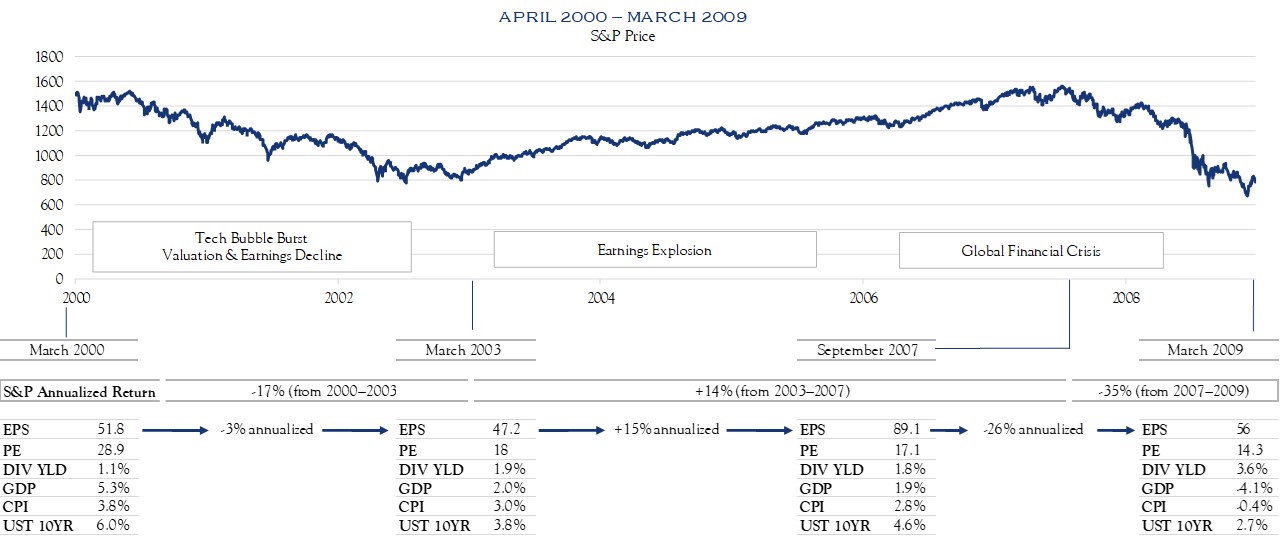 Inflation Era April 2000-March 2009 Silvercrest Insights Fall/Winter 2018