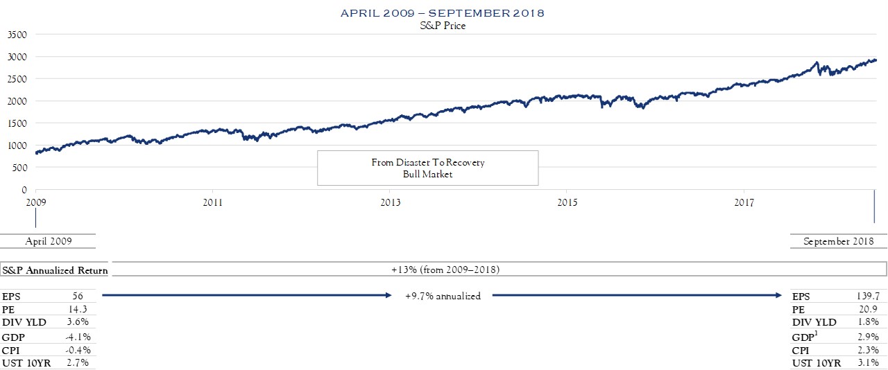 Inflation Era April 2009-Sept 2018 Silvercrest Insights Fall/Winter 2018