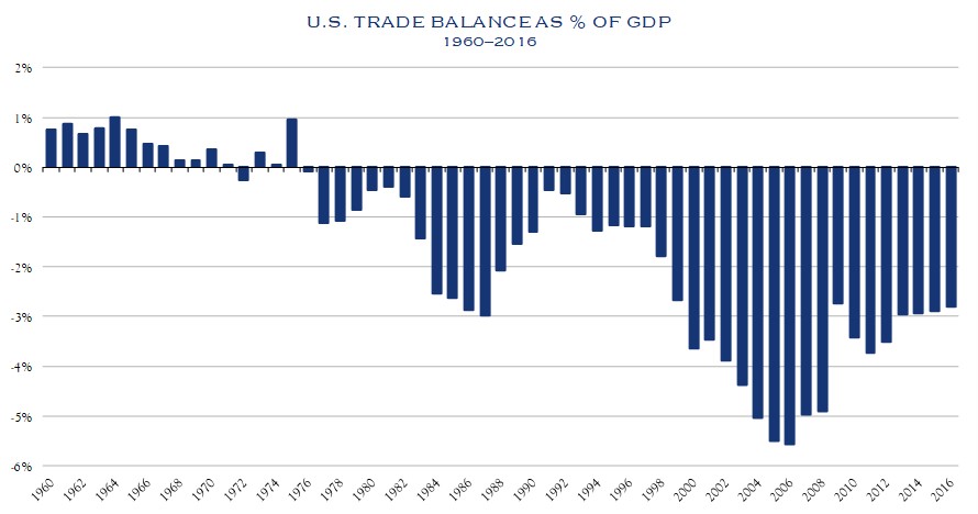 U.S. Trade Balance 2018 Fall/Winter Silvercrest Insights
