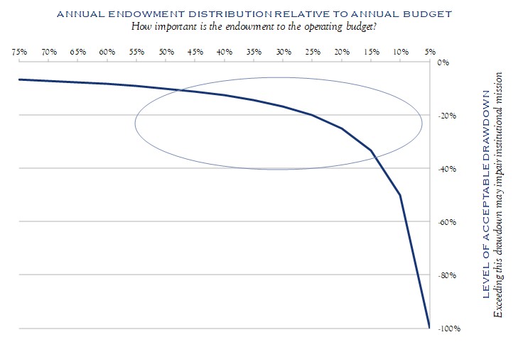 Annual Endowment Chart Silvercrest Fall/Winter 2018 Insights