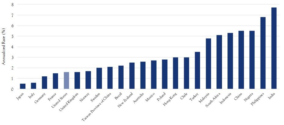 Real GDP growth, 2019–2024 Chart