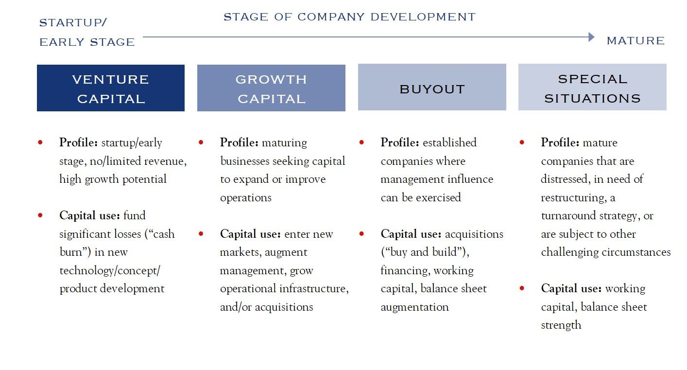 Stage of company development Chart