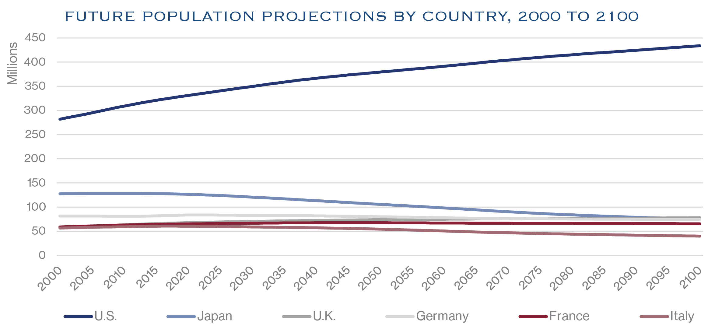 Future Population Projections By Country