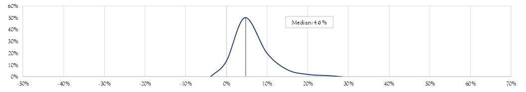 Performance distributions risk & reward— one year returns (Jan 1950— Sept 2018)