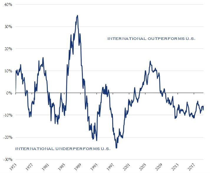 Silvercrest International Performance Chart