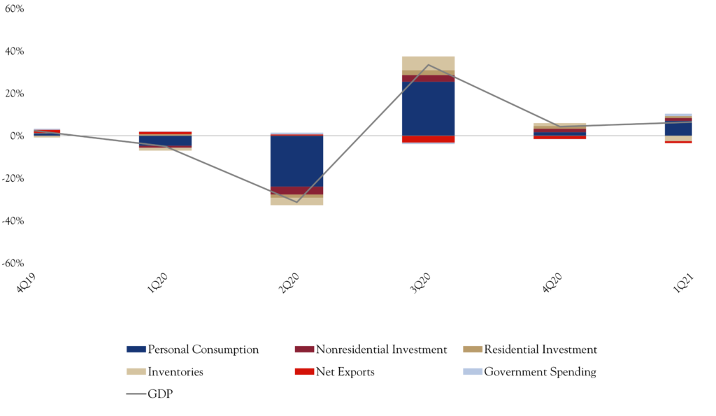 GDP Chart