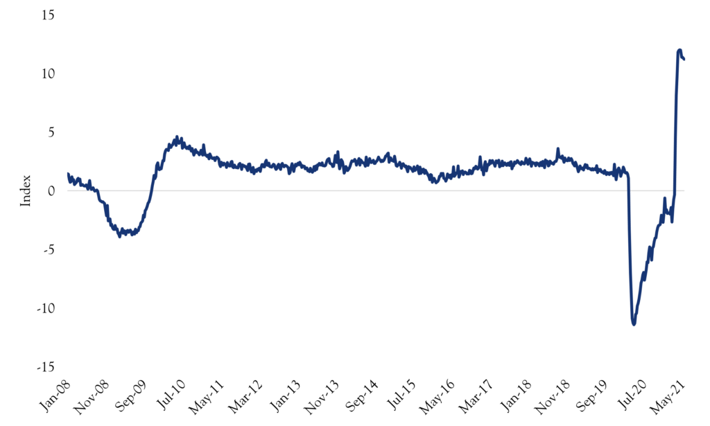 NY Fed Chart