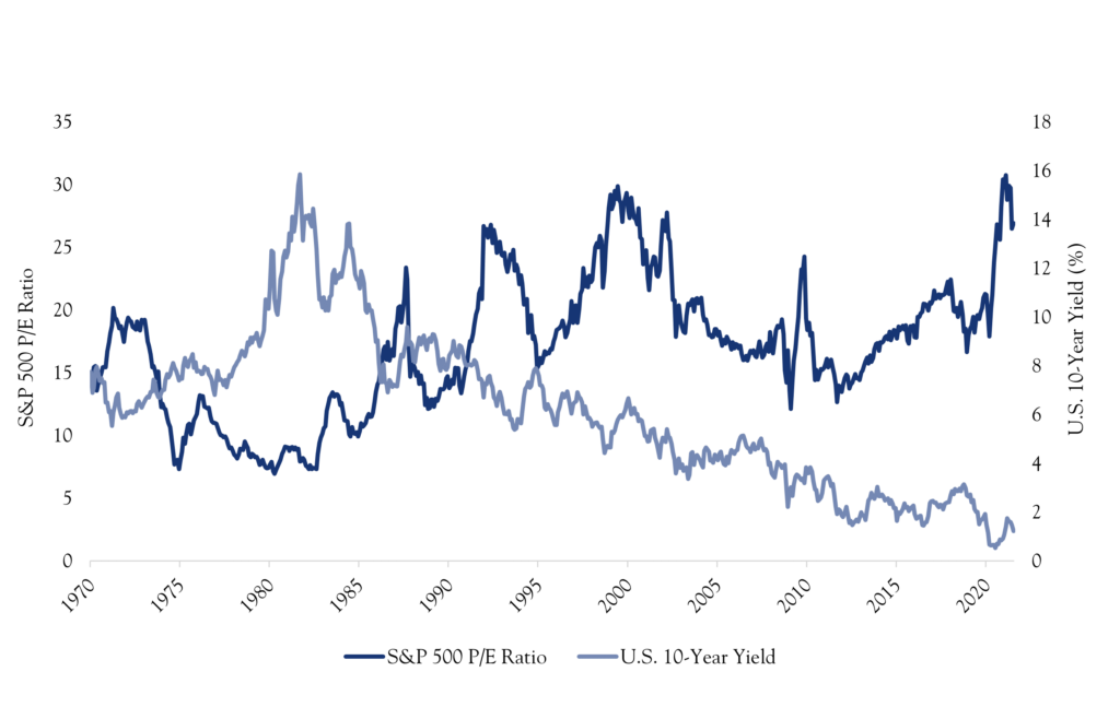 P/E Chart