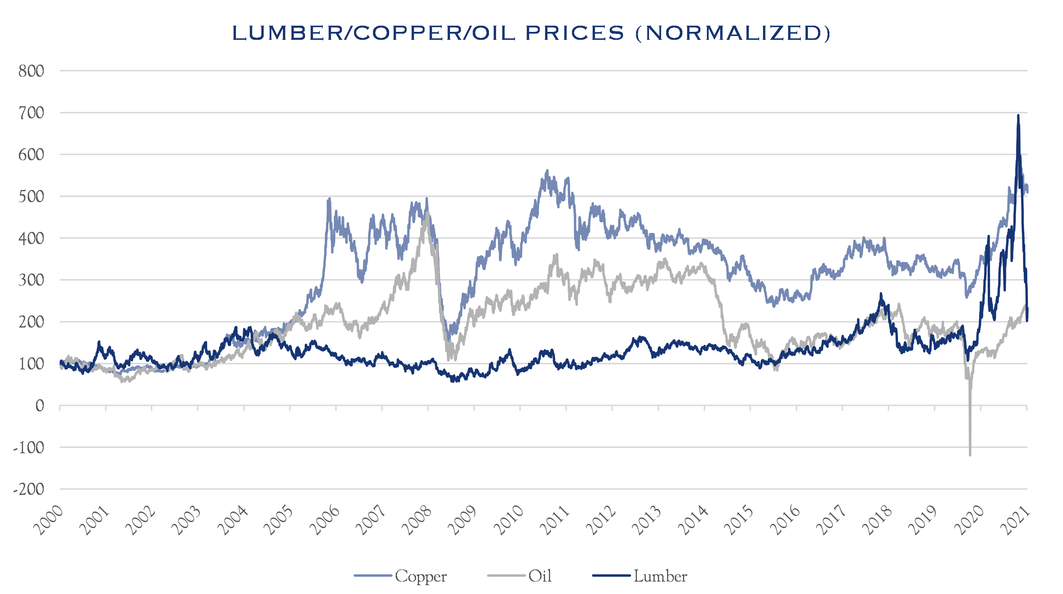 Lumber/Copper/Oil Prices