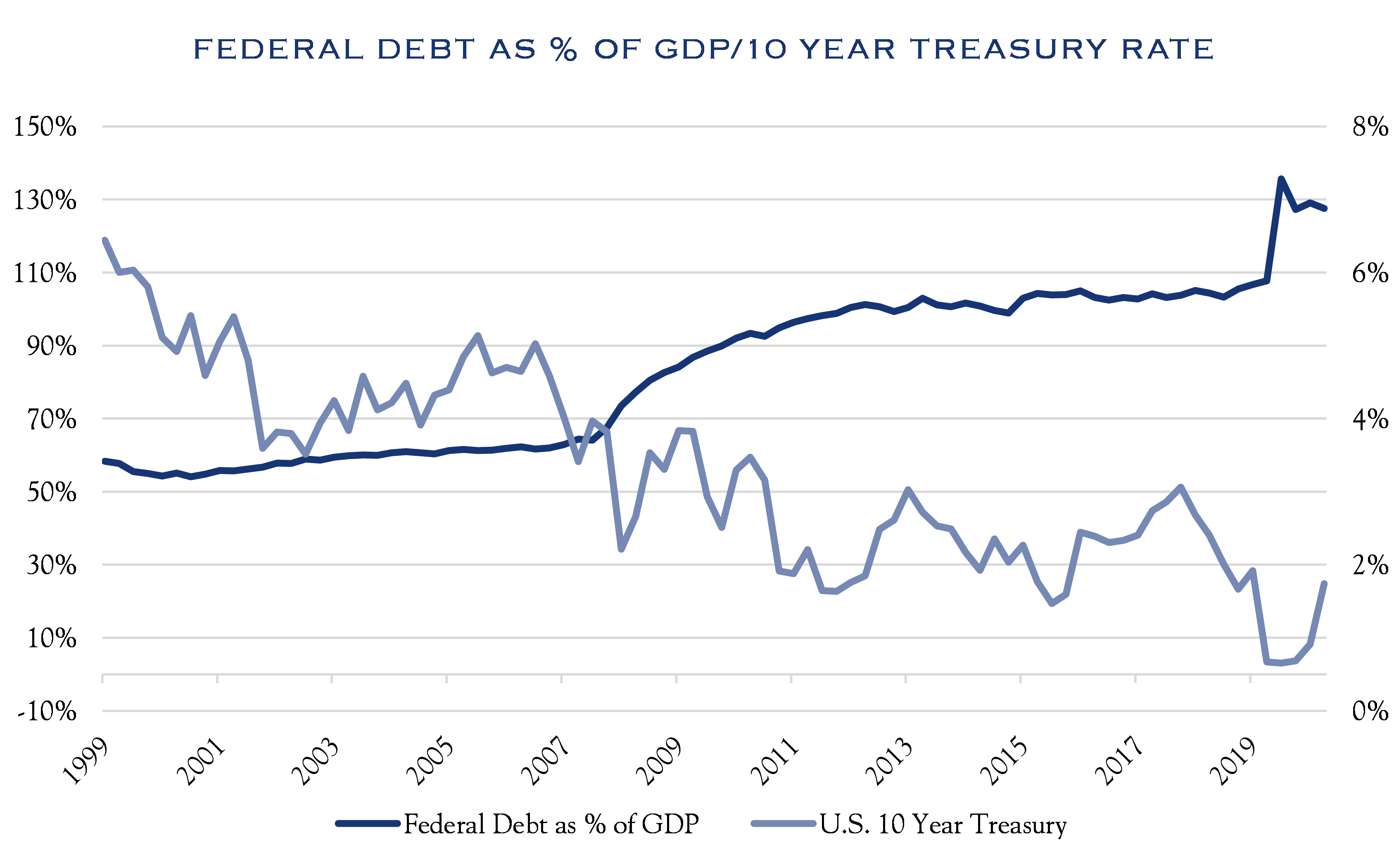 Federal Debt as % of GDP/10 Year Treasury Rate