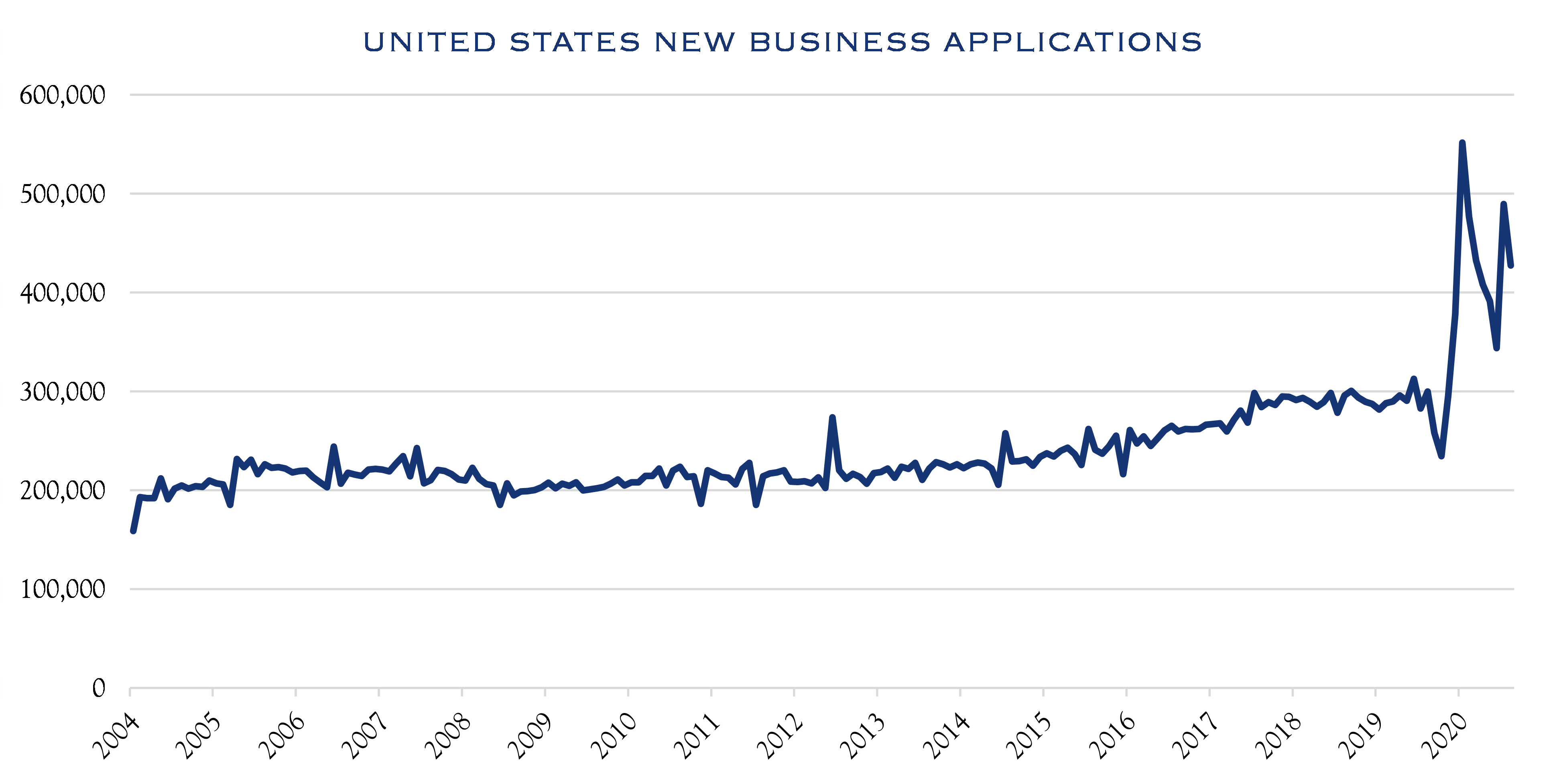 U.S. New Business Applications
