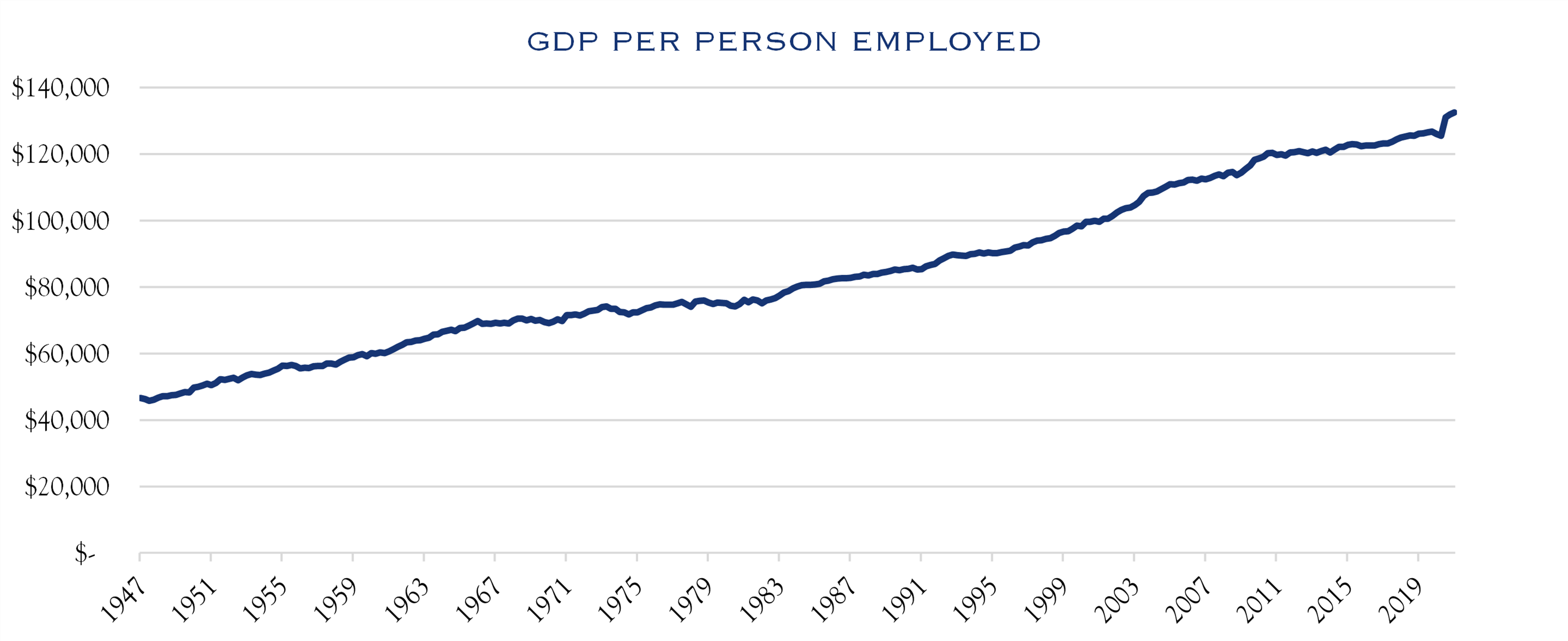 GDP per person employed