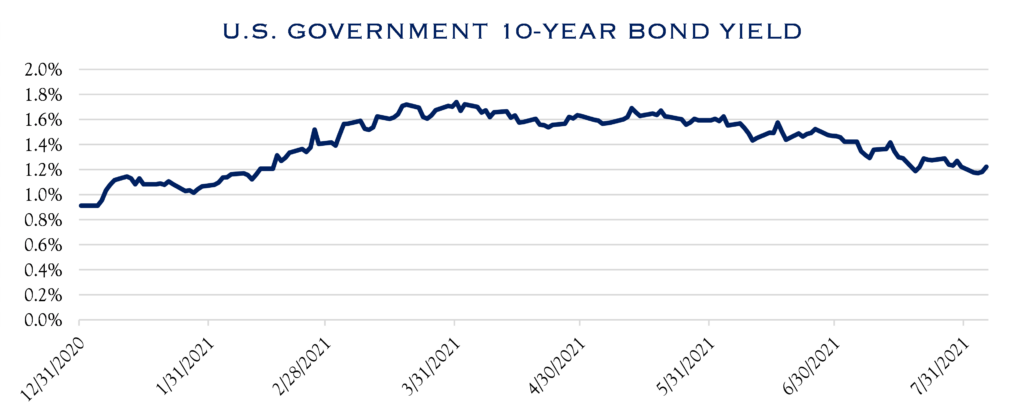 Bond Yield Chart