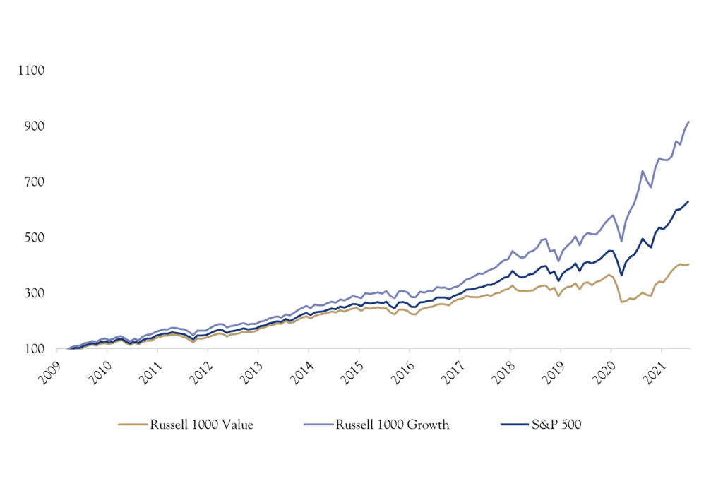 Large Cap Growth Chart