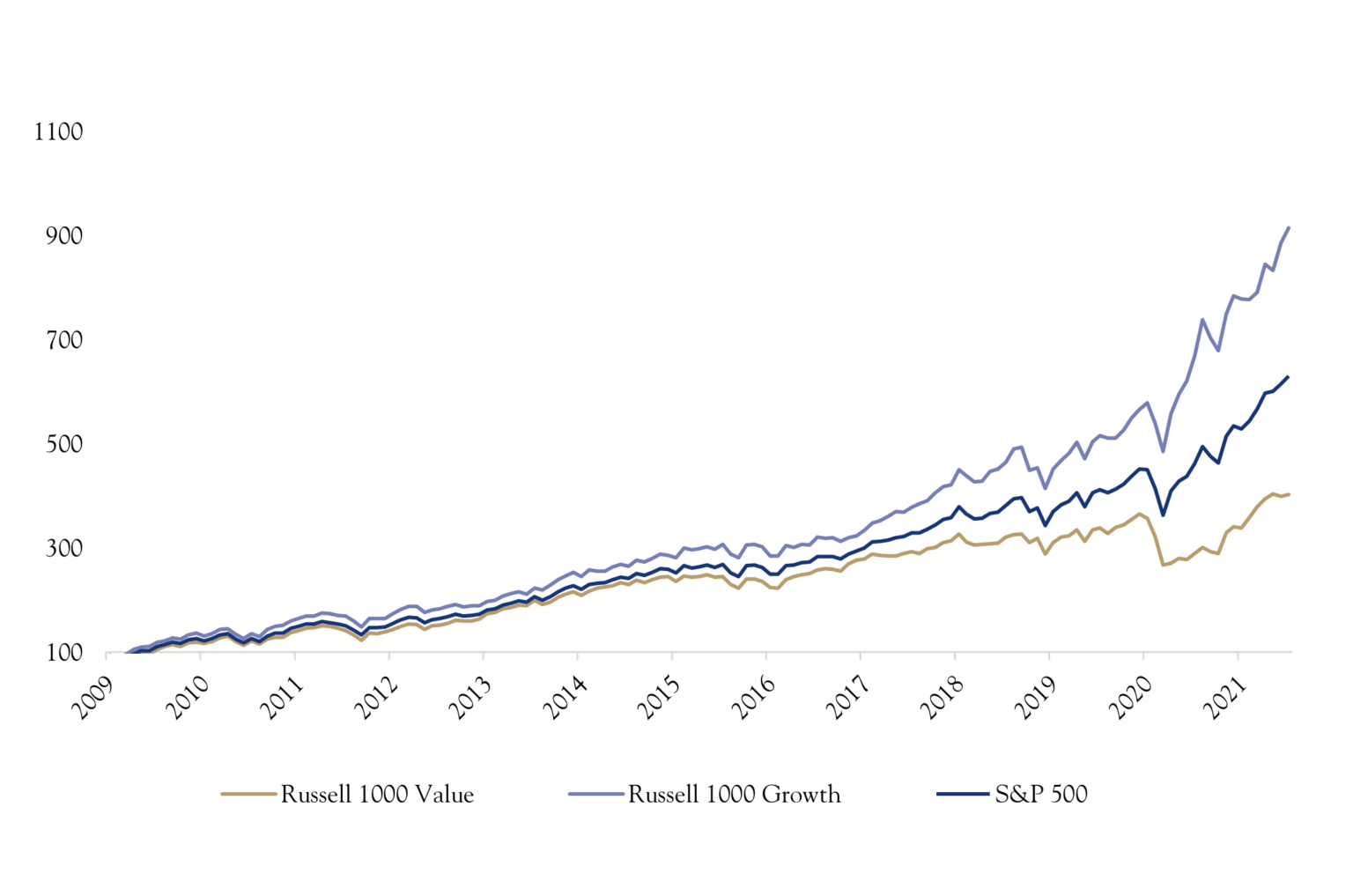 Finding value in large cap growth silvercrest