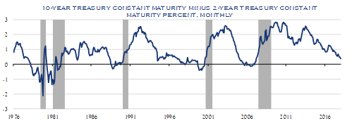 Treasury Graph