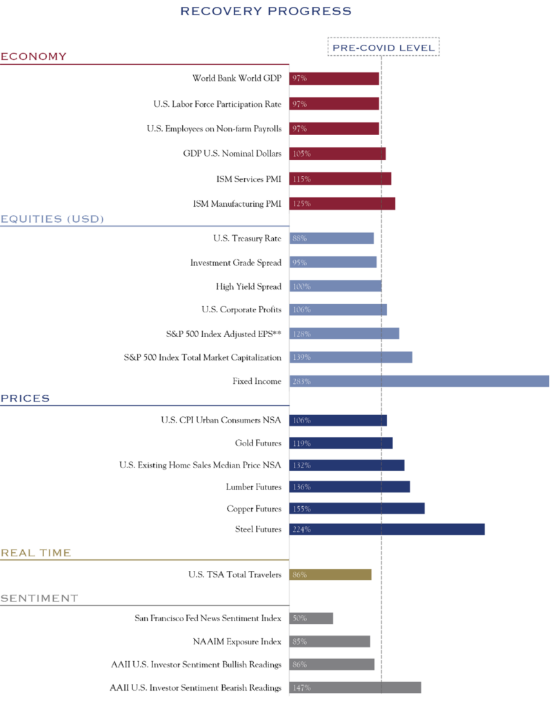 Recovery Process Chart