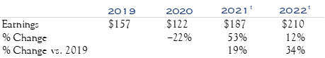 Earnings Table