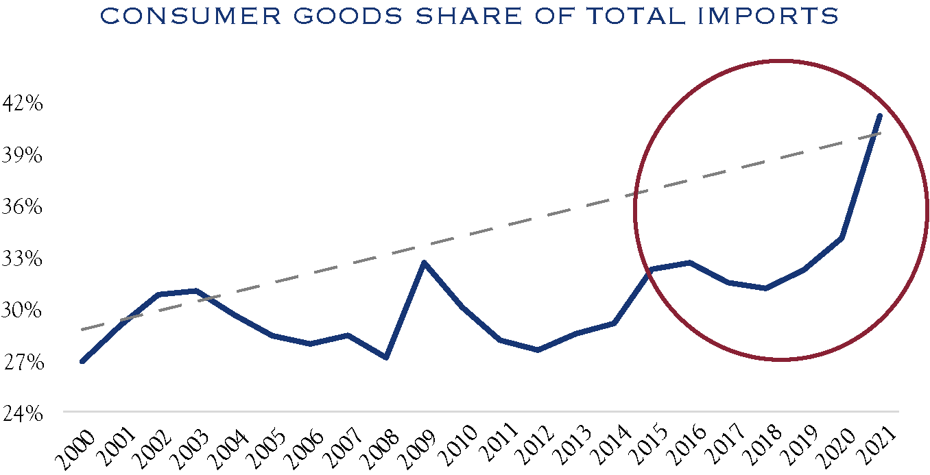 Consumer Goods Chart