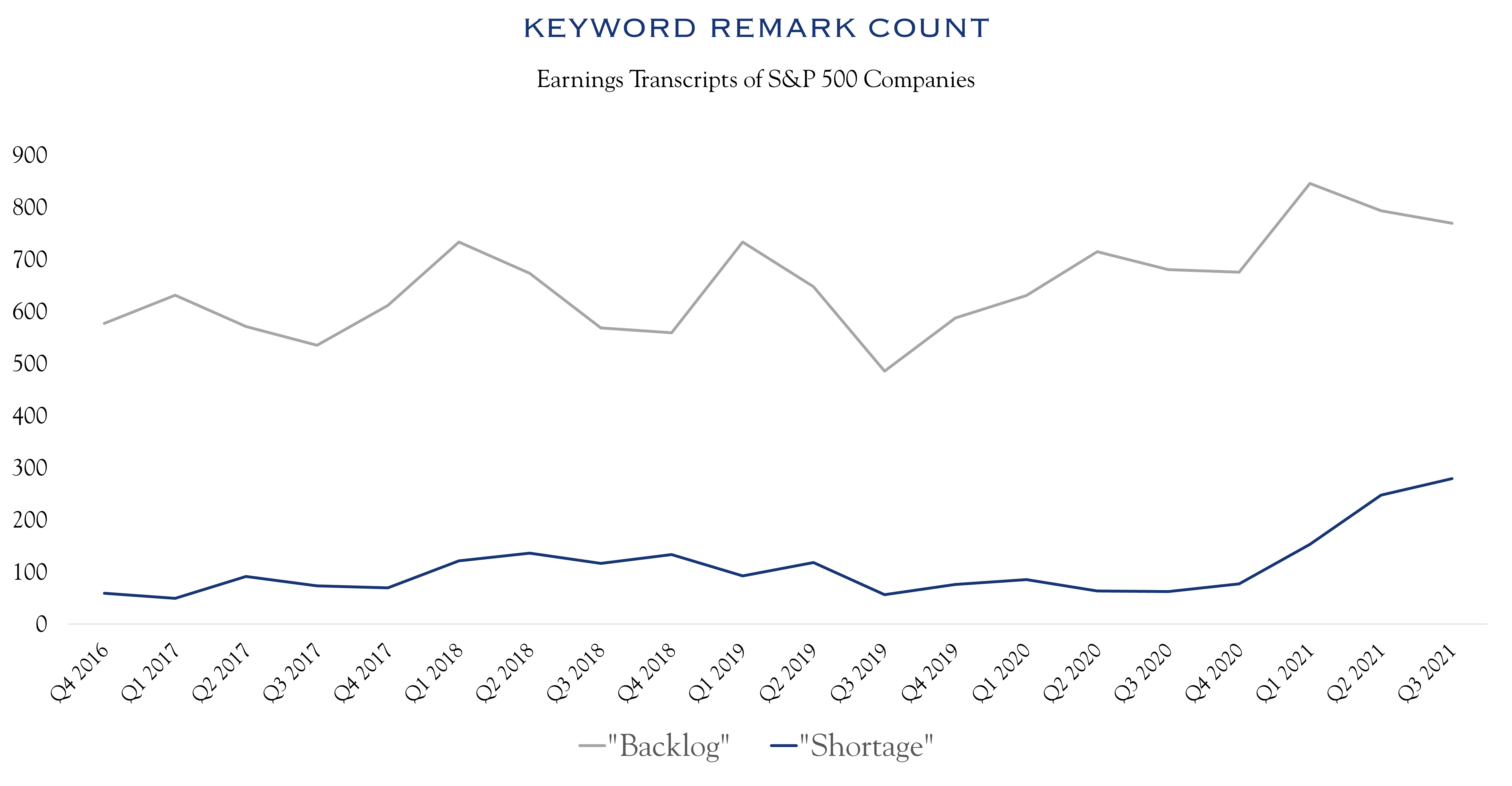 Keyword Remark Chart