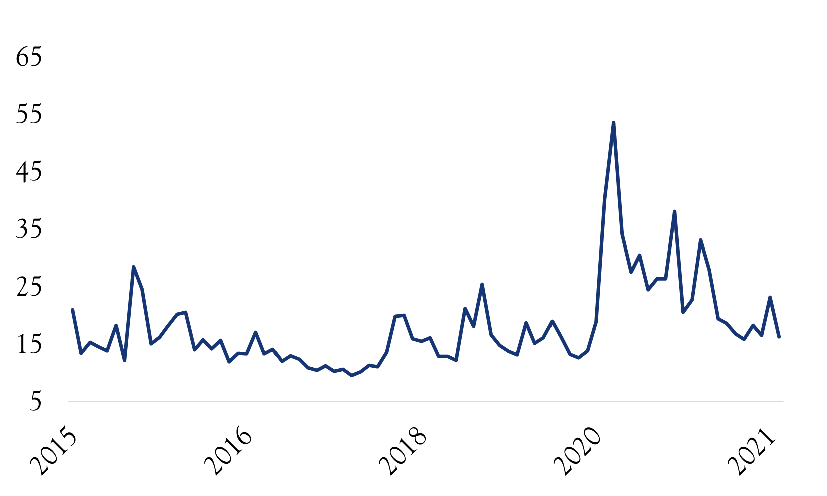 VIX Chart