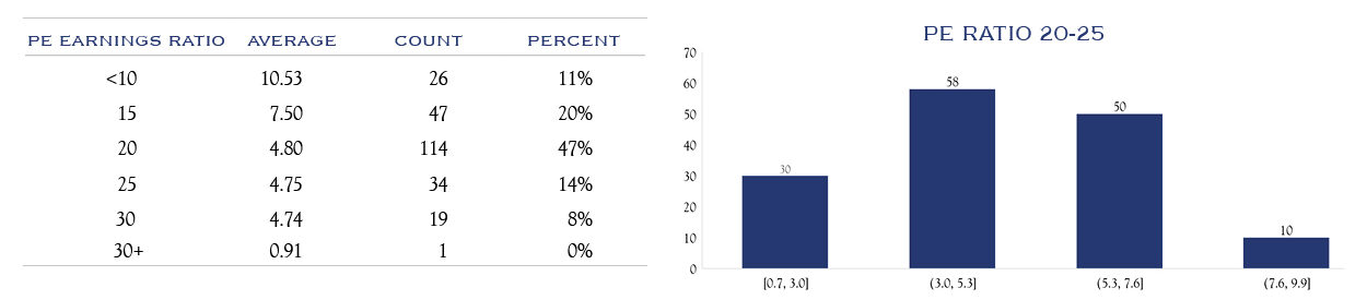 PE and Rates