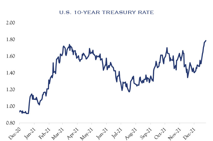 10 year rate chart