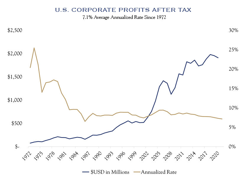 corporate profits chart