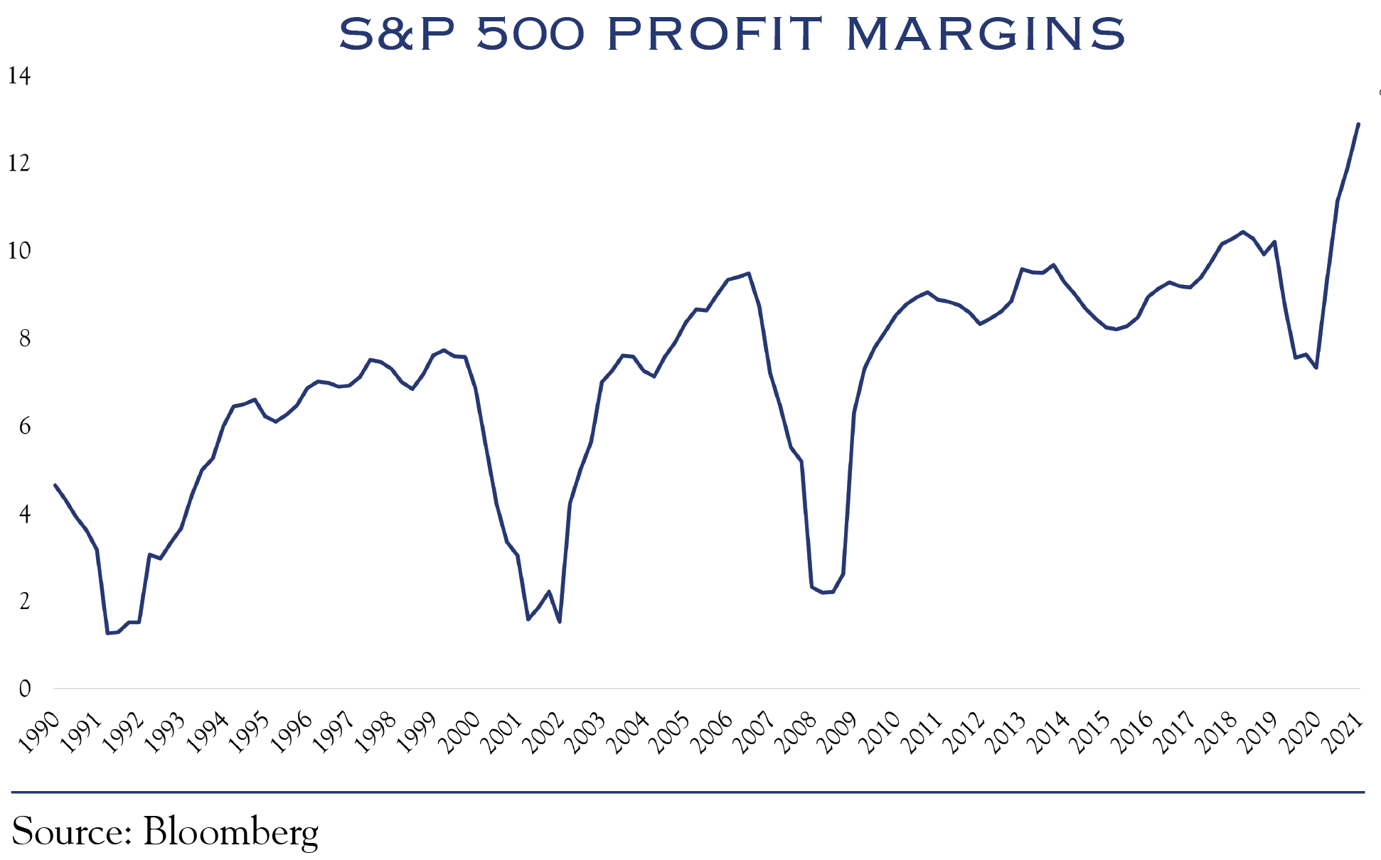 S&P 500 Profit Margins