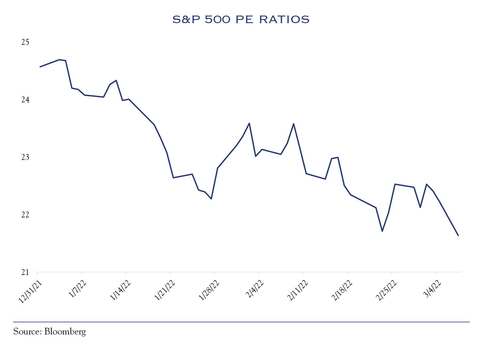 PE Ratios