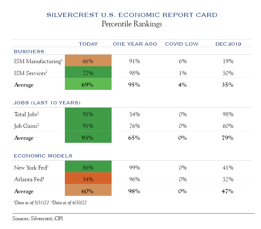 Economic Report Card