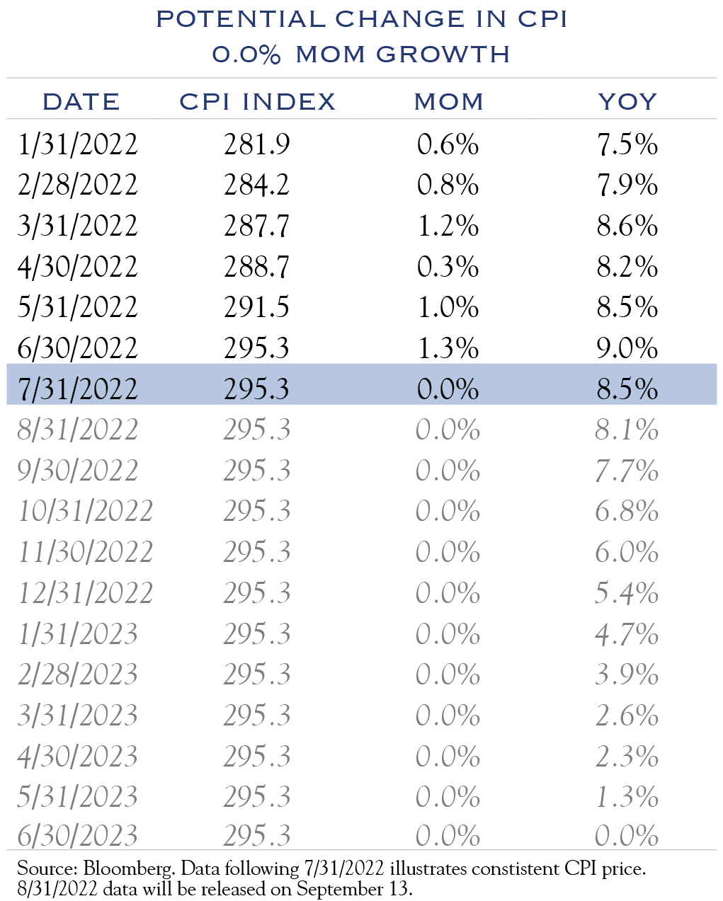 CPI Table with no Growth