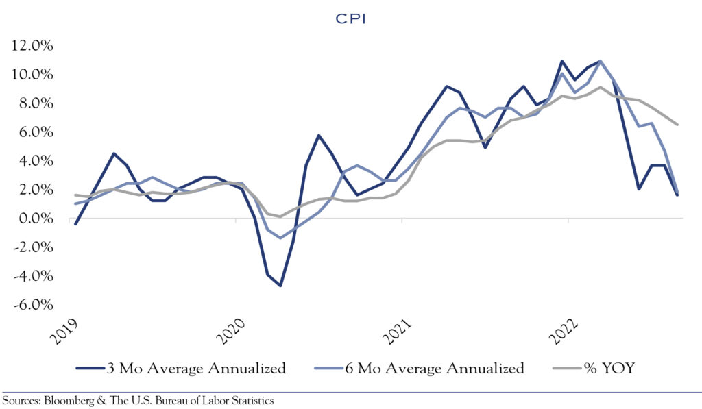 Line graph comparing 3-month average annualized CPI, 6-month average annualized CPI, and % YOY CPI from 2019 to 2022