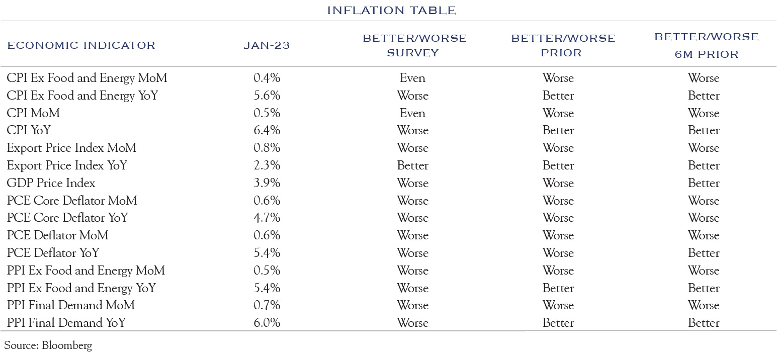 Inflation Indicators