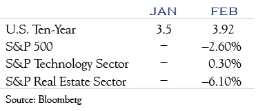 SP500 performance