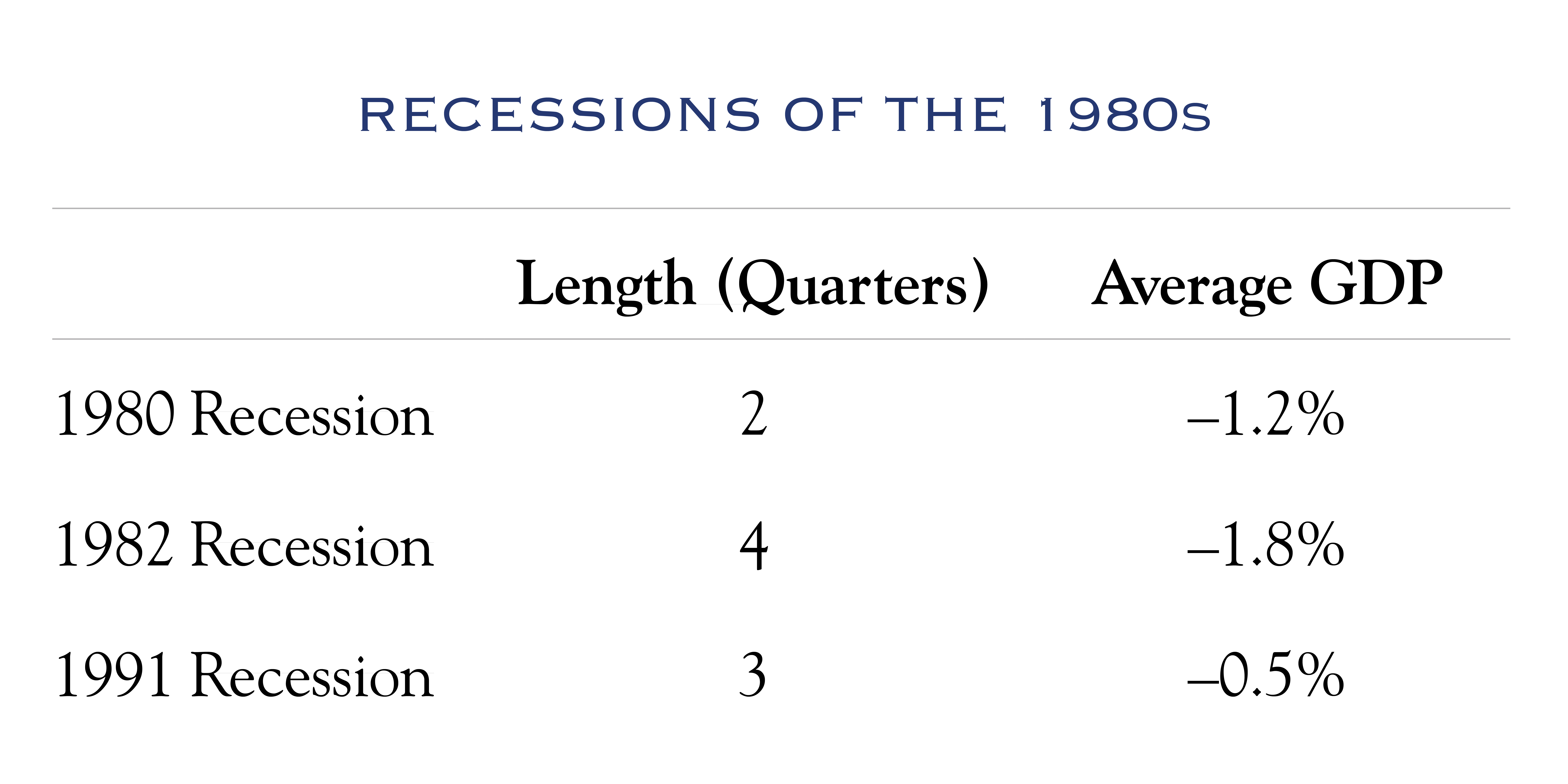 recessions of the 1980s