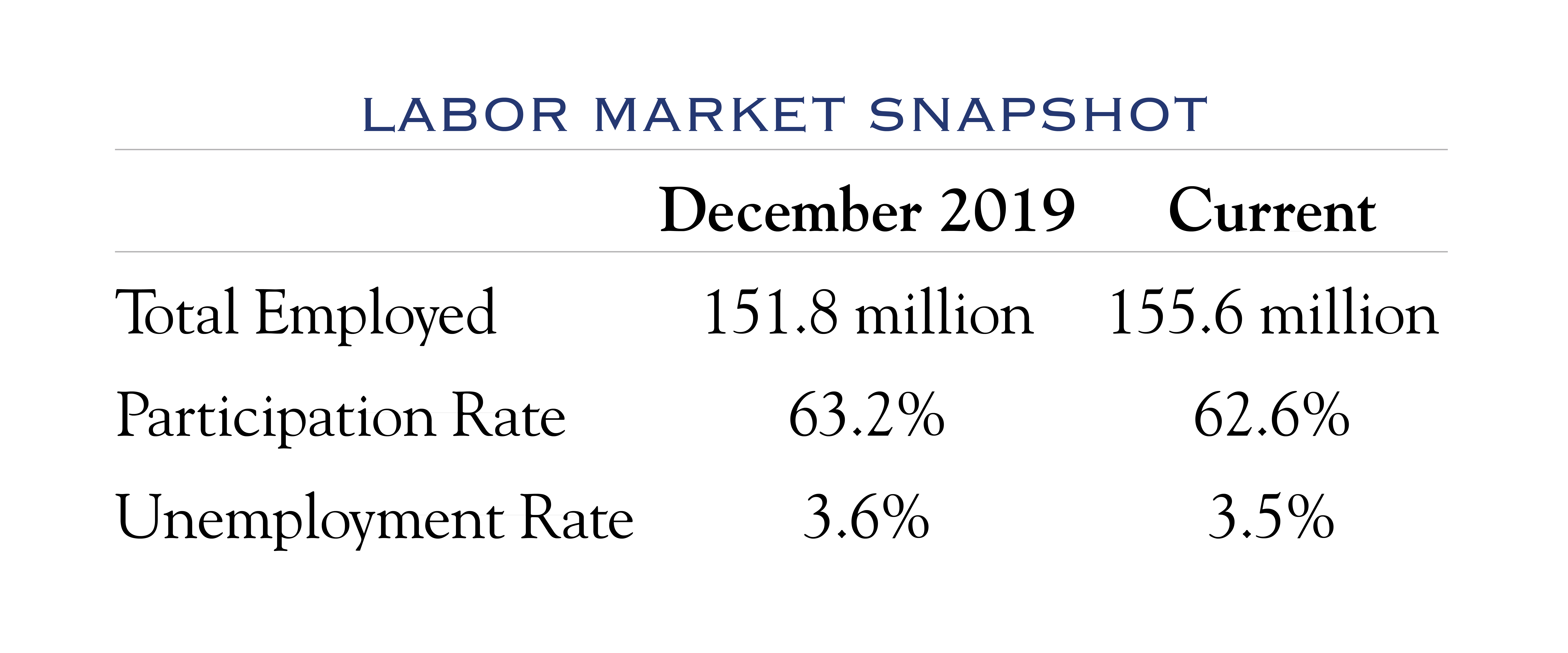 labor market snapshot