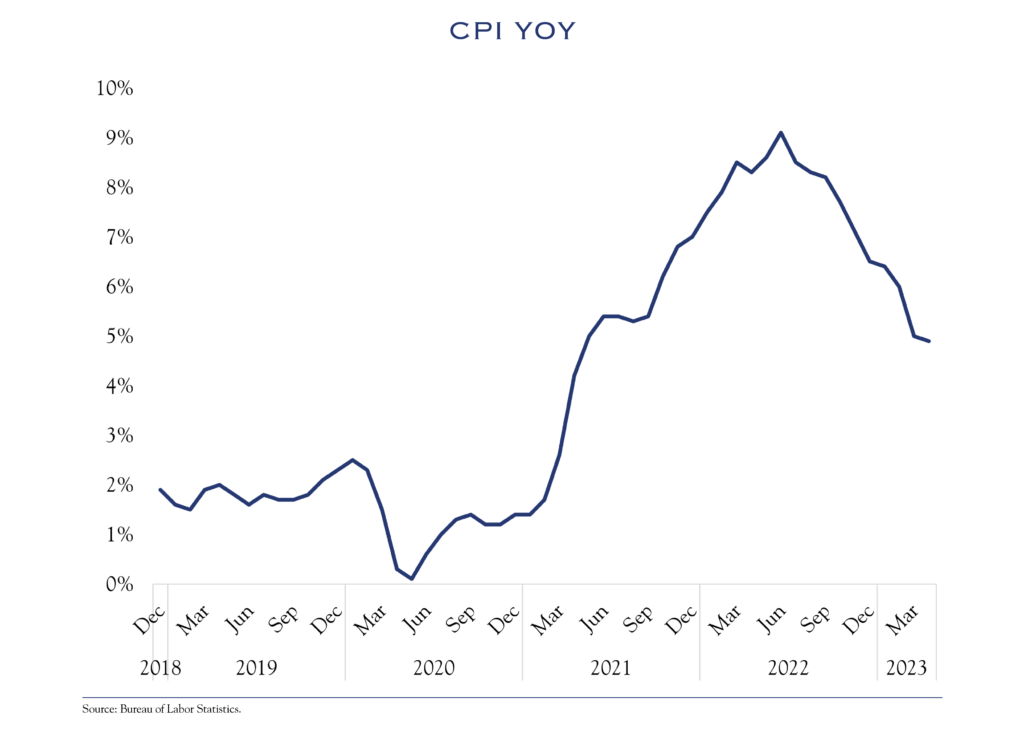 cpi year over year