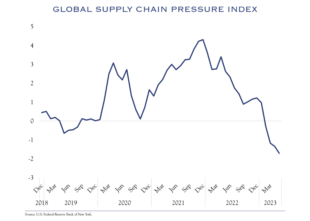 global supply chain pressure index