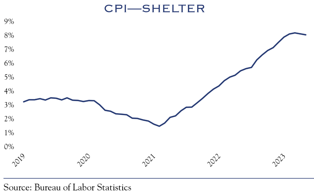 cpi shelter