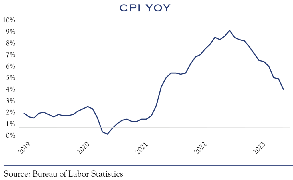 cpi yoy 